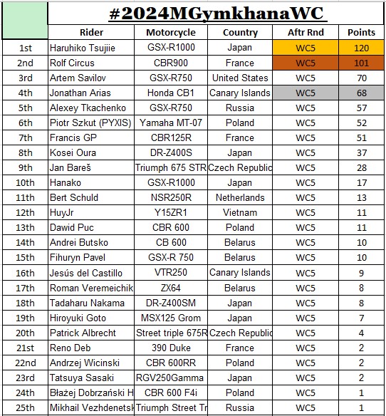 #2024MGymkhanaWC - Final Standings